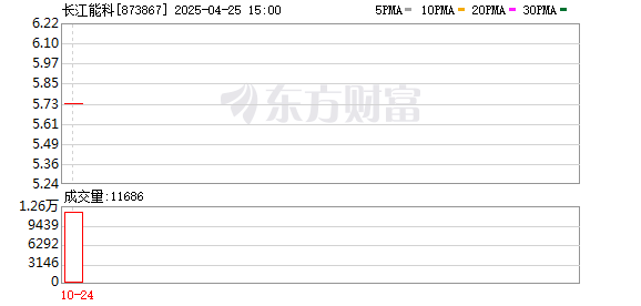 正规配资炒股平台 长江能科IPO：业绩波动明显，突击分红存争议