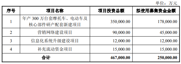 配资平台公司 春风动力拟发不超25亿可转债 2021年定增募17.27亿元