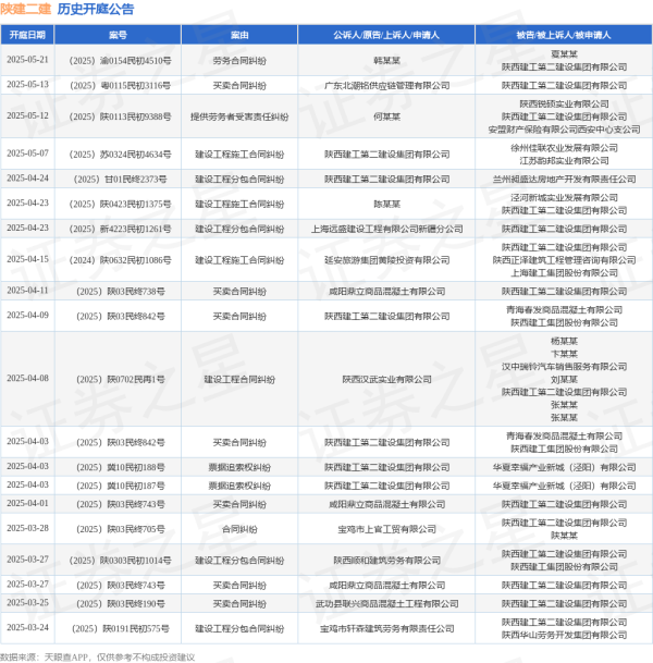 配资平台网 陕建二建作为被告/被上诉人的1起涉及买卖合同纠纷的诉讼将于2025年5月13日开庭