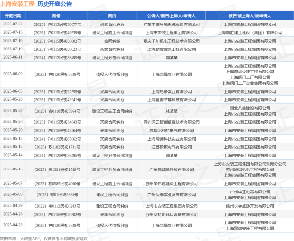 股票配资炒股看配资 上海安装工程作为被告/被上诉人的1起涉及建设工程分包合同纠纷的诉讼将于2025年5月13日开庭
