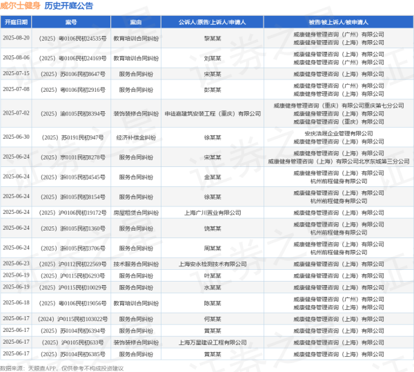 股票杠杆平台app 威尔士健身作为被告/被上诉人的1起涉及租赁合同纠纷的诉讼将于2025年5月13日开庭