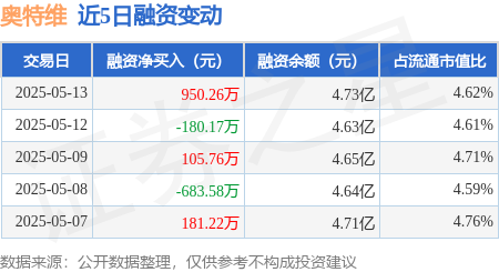 专业股票配资与投资服务 奥特维：5月13日融资买入3383.08万元，融资融券余额4.79亿元