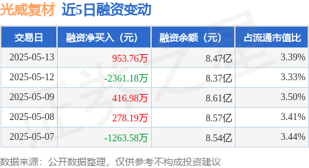 炒股平台入配资平台 光威复材：5月13日融资买入6487.37万元，融资融券余额8.55亿元